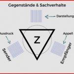 Organon Modell Simpel Erklärt Wie Funktioniert