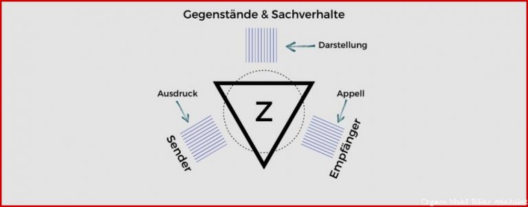 Organon Modell simpel erklärt wie funktioniert