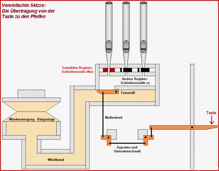 Orgeln Funktionsweise Aufbau Und Technik