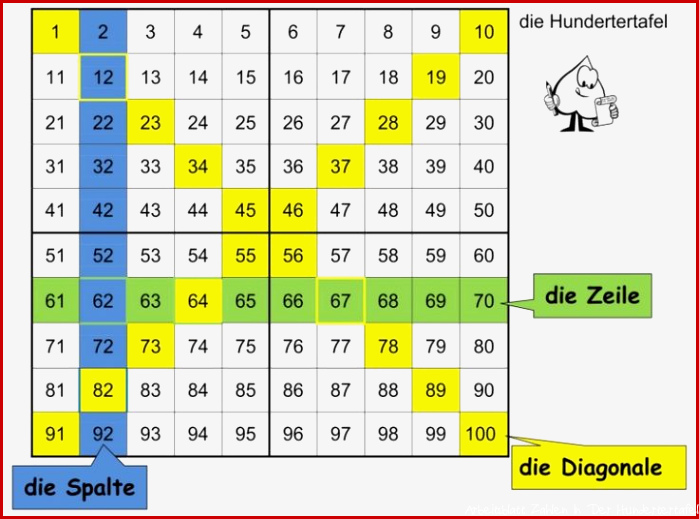 Orientierung an der Hundertertafel PIKAS