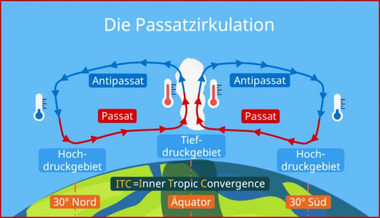 Passatzirkulation â¢ Schaubild, Passate und Passatinversion Â· [mit ...