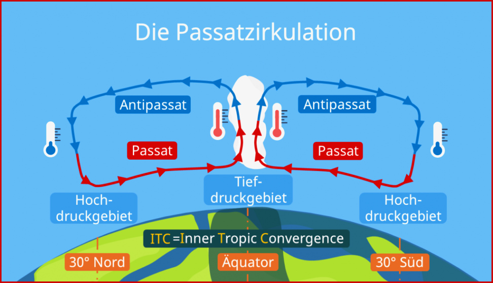 Passatzirkulation â¢ Schaubild, Passate Und Passatinversion Â· [mit ...