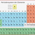 Periodensystem – Haupt Und Nebengruppen Kennenlernen