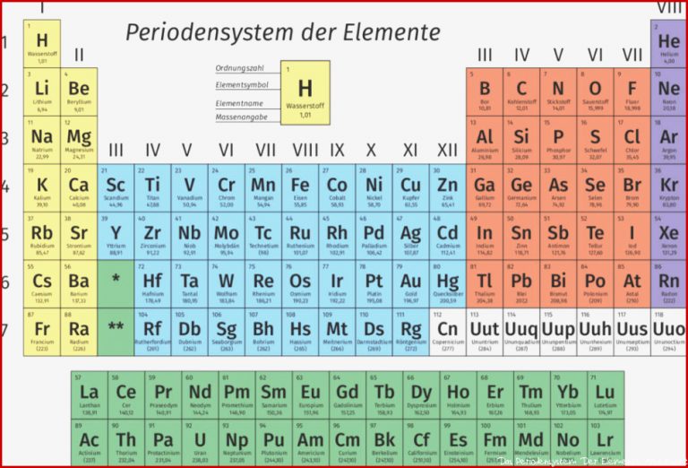 Periodensystem – Haupt und Nebengruppen kennenlernen