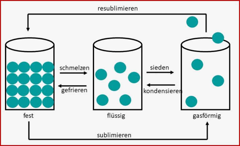 Physik Chemie 3b Herr Pachler W schlauekids