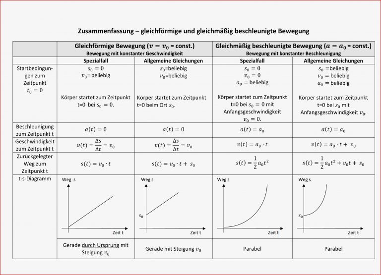 Physik Geschwindigkeit Arbeitsblätter Worksheets