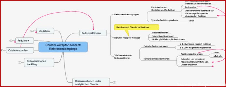 Planung von naturwissenschaftlichem Unterricht