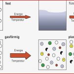 Plasmatechnologie Was ist Plasma