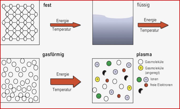 Plasmatechnologie Was ist Plasma