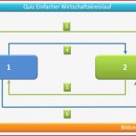 Produktionsfaktoren Einfacher Und Erweiterter