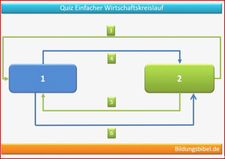 Produktionsfaktoren Einfacher Und Erweiterter