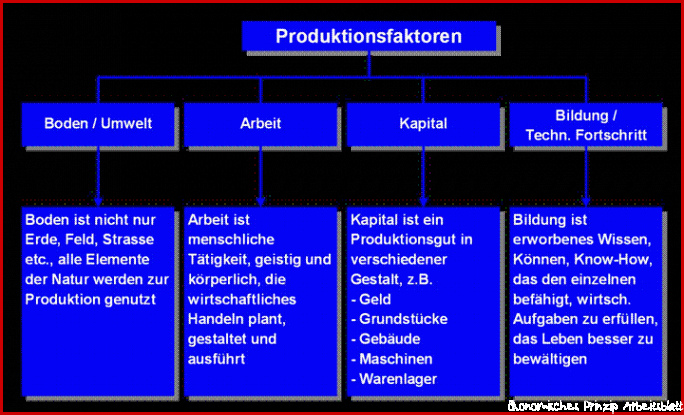 Produktionsfaktoren