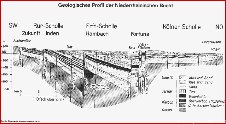 Projekt Braunkohlentagebau