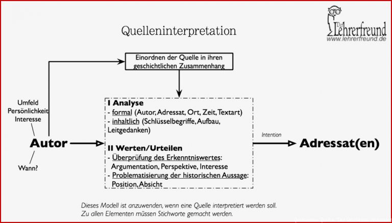 Quelleninterpretation im Geschichtsunterricht Schaubild