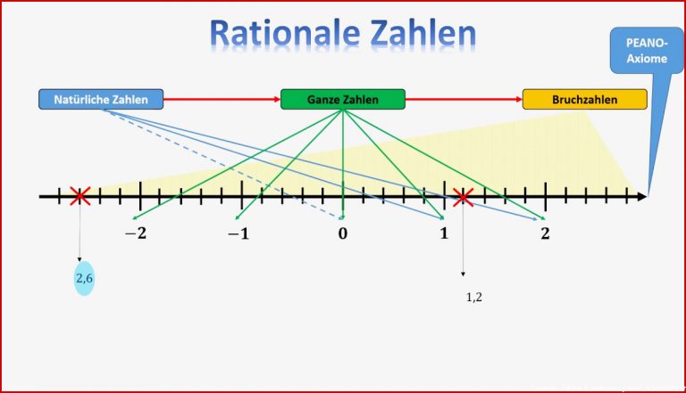 Rationale Zahlen