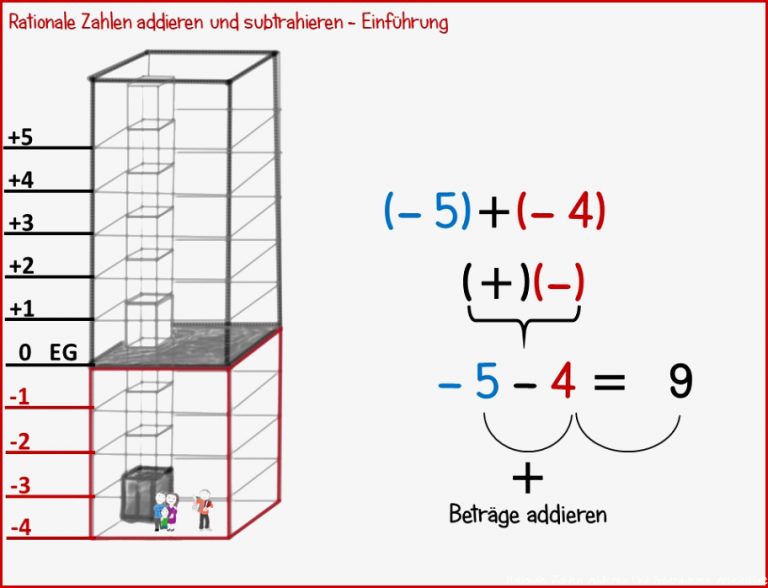 Rationale Zahlen Ad Ren Und Subtrahieren Einführung