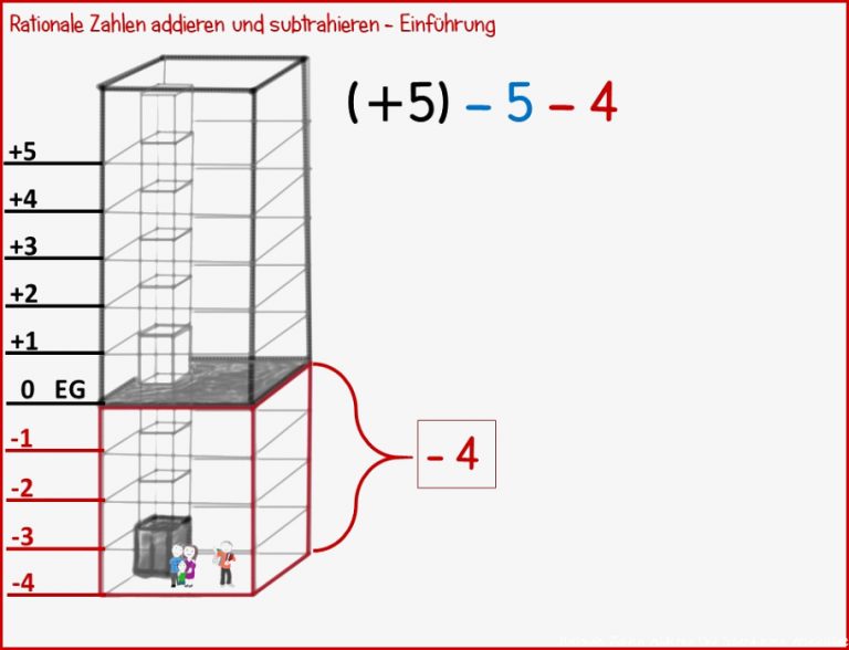 Rationale Zahlen Ad Ren Und Subtrahieren Einführung