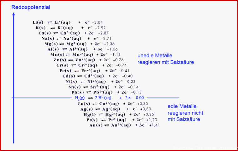 Redoxreihe Der Metalle Arbeitsblatt Debbie Preston Schule