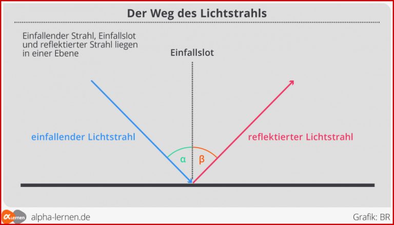 Reflexion Am Ebenen Spiegel übungen