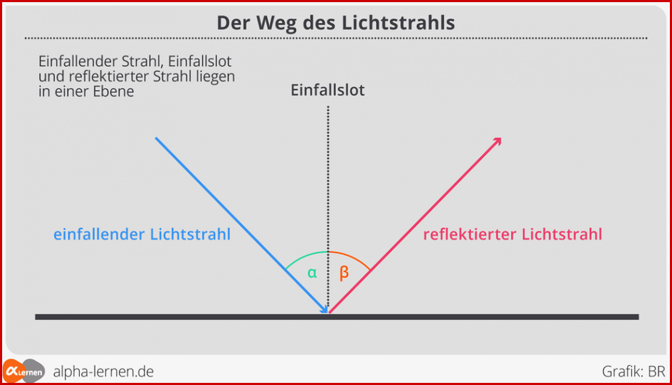 Reflexion Am Ebenen Spiegel übungen