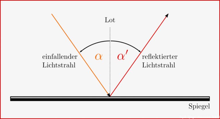 Reflexion von Licht — Grundwissen Physik