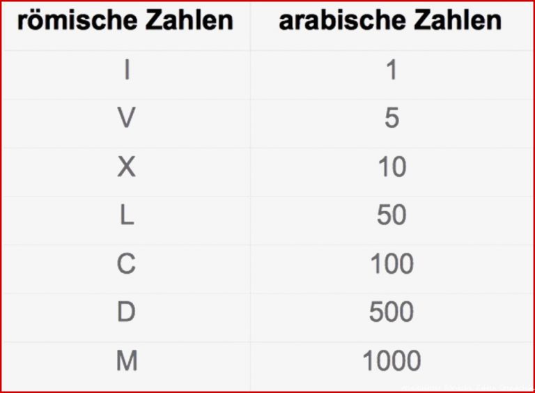 Römische Zahlen Mathematik online lernen