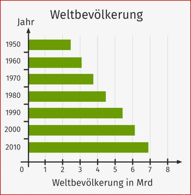 SÃ¤ulen- Und Balkendiagramm ErklÃ¤rt Inkl. Ãbungen