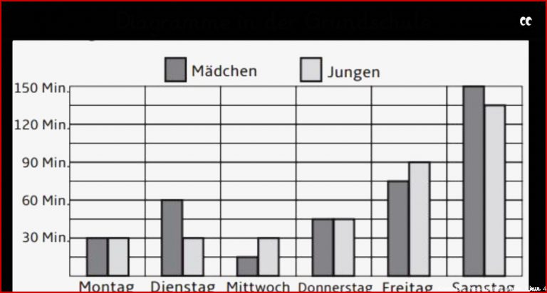 Säulendiagramm Arbeitsblätter Mathe Klasse 4 Diagramme