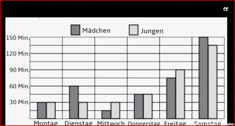 Säulendiagramm Arbeitsblätter Mathe Klasse 4 Diagramme