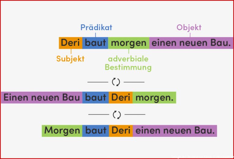 Satzglieder Einfach ErklÃ¤rt I Inkl. Ãbungen