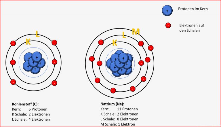 Schalenmodell – lernen mit Serlo