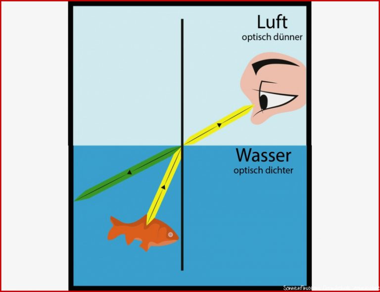 Schatten Reflexion und Brechung – Lichtquellen & ausbreitung