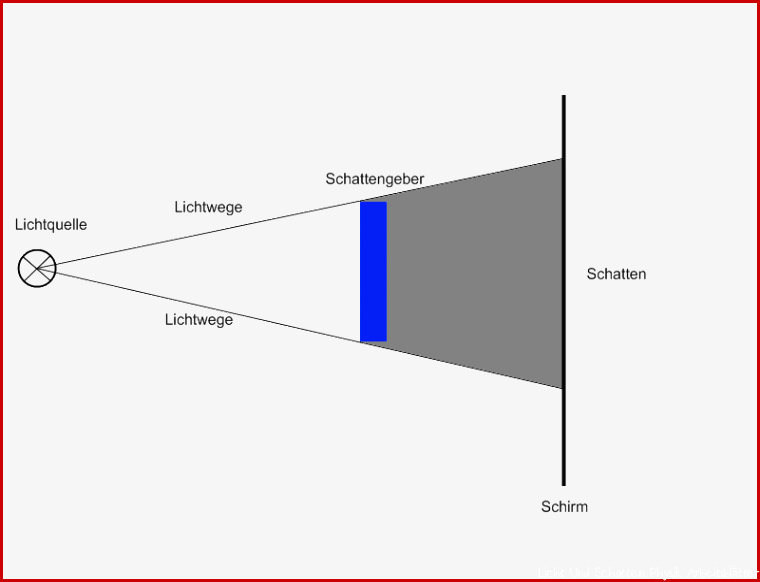 Schattenentstehung