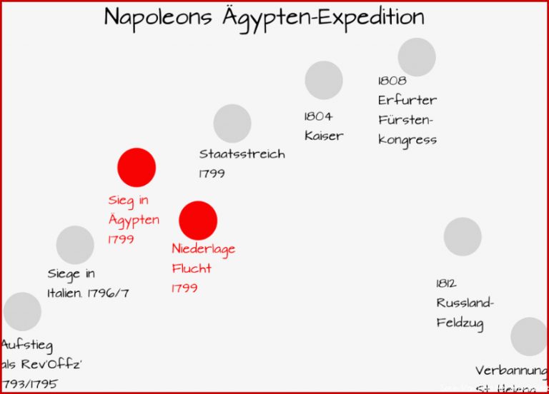 Schnell durchblicken - So einfach kann es gehen - 1799 Napoleons ...