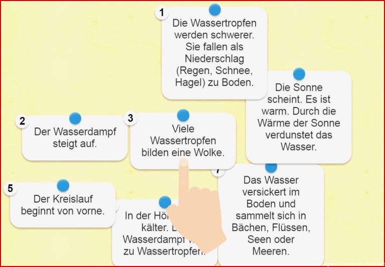 SchÜlerclub Dornbirn [ Sachwissen ] Den Wasserkreislauf