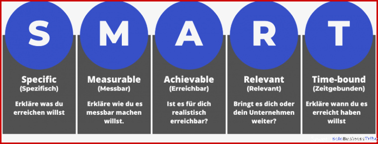 SMART Ziele Warum auch du deine Ziele definieren solltest