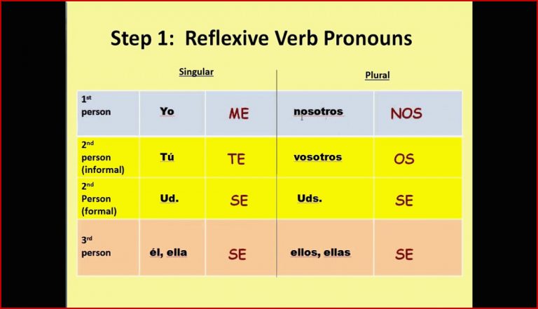 Spanish 2 Module 2 Part 2 Conjugating Reflexive Pronouns