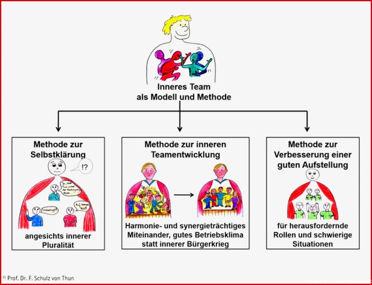 Spezialkurs Selbstcoaching mit dem Inneren Team KBT