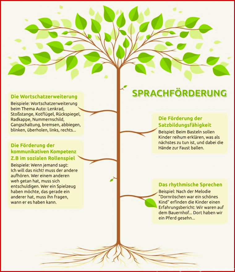 Sprachförderung im Kindergarten Ziele Methoden und