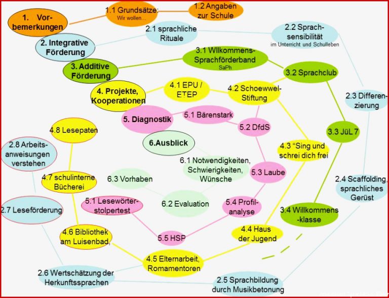 Sprachförderung Lernen An Unserer Schule