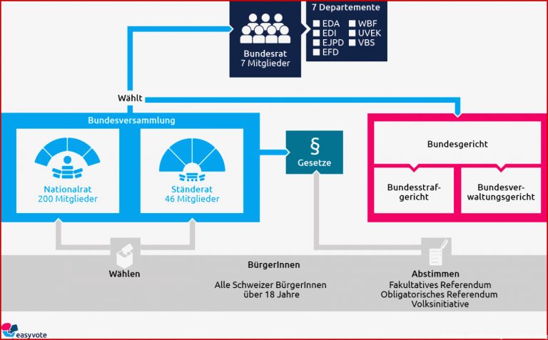 Staatskunde - Unterrichtsmaterial - easyvote.ch