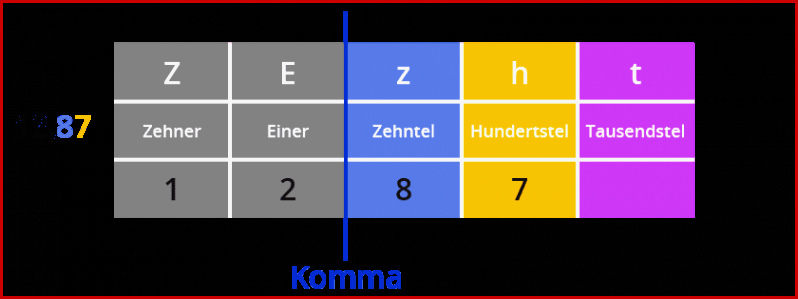 Stellenwerttafel Dezimalzahlen Vorlage Pdf Arbeitsblatt