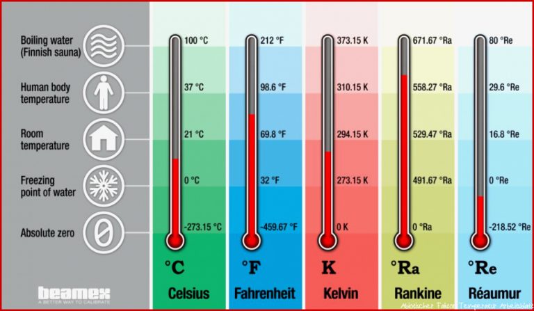 Temperature units and temperature unit conversion