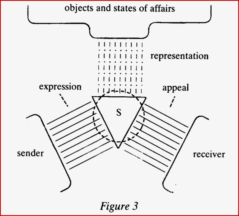 The Model Of Language as organon