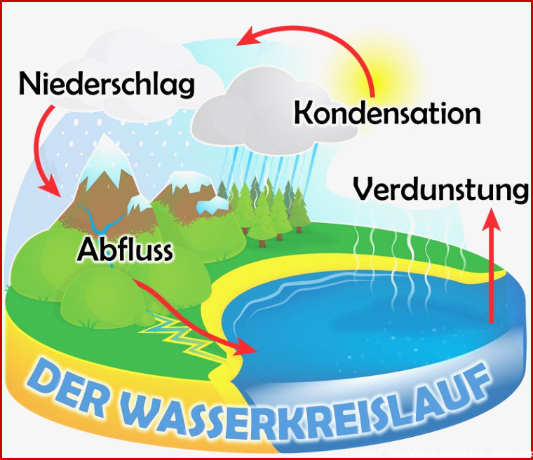 The water cycle German creation