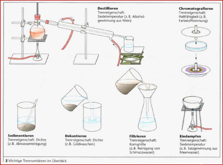 Trennverfahren Von Was Hängt Das Geeignete Trennverfah