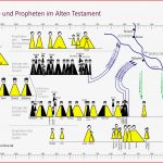 Übersicht Der Könige Und Propheten In israel Zur Zeit Des