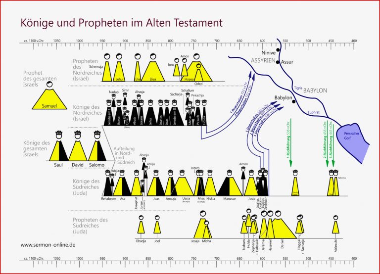 Übersicht Der Könige Und Propheten In israel Zur Zeit Des