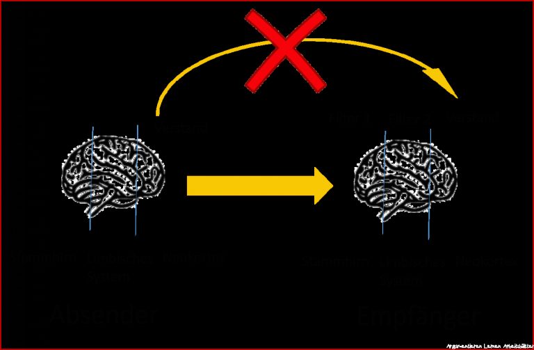 Überzeugend Kommunizieren Funktioniert Gegen Ihre Intuition