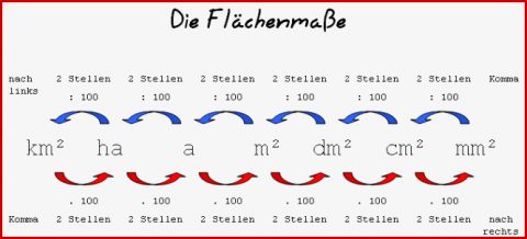 Umrechnung Flächenmaß